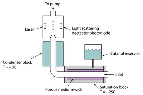 how do particle counter and refractometers differ|particle counter function.